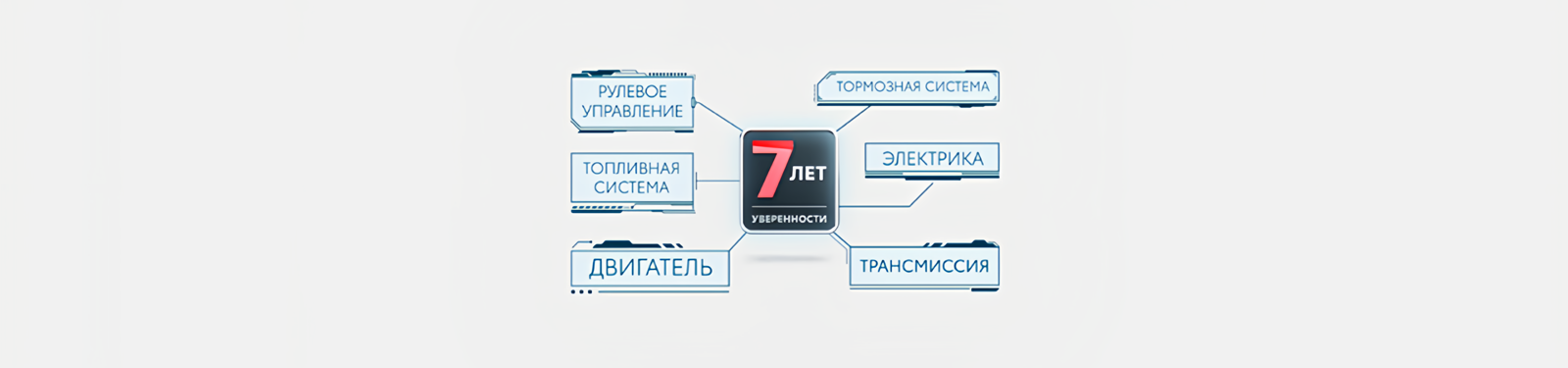 Изображение на странице Программа постгарантийной поддержки «7 лет уверенности» Тойота Центр Белгород